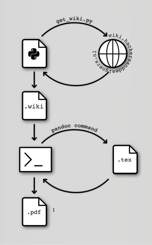 Diagram: How this publication came into being